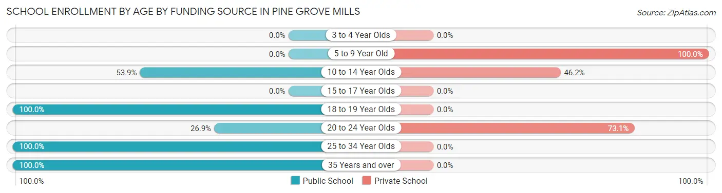 School Enrollment by Age by Funding Source in Pine Grove Mills