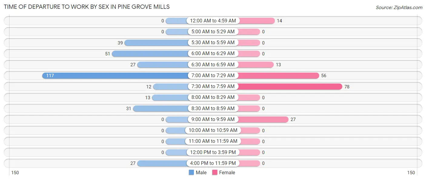 Time of Departure to Work by Sex in Pine Grove Mills