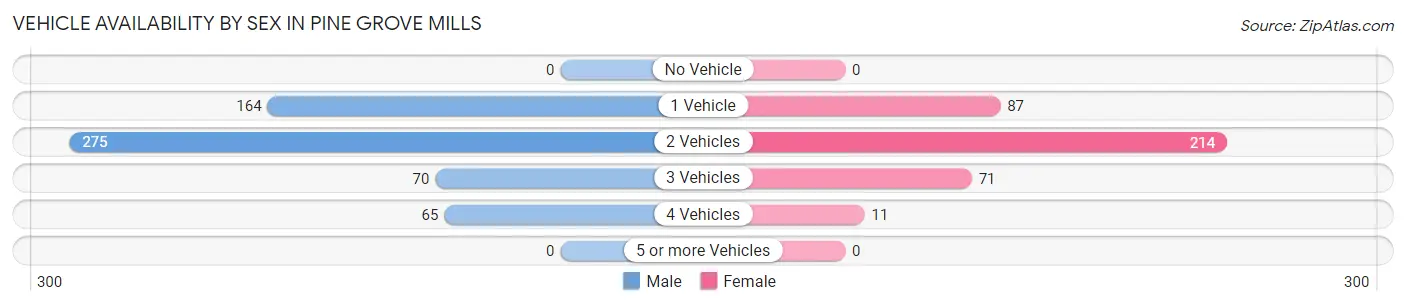 Vehicle Availability by Sex in Pine Grove Mills