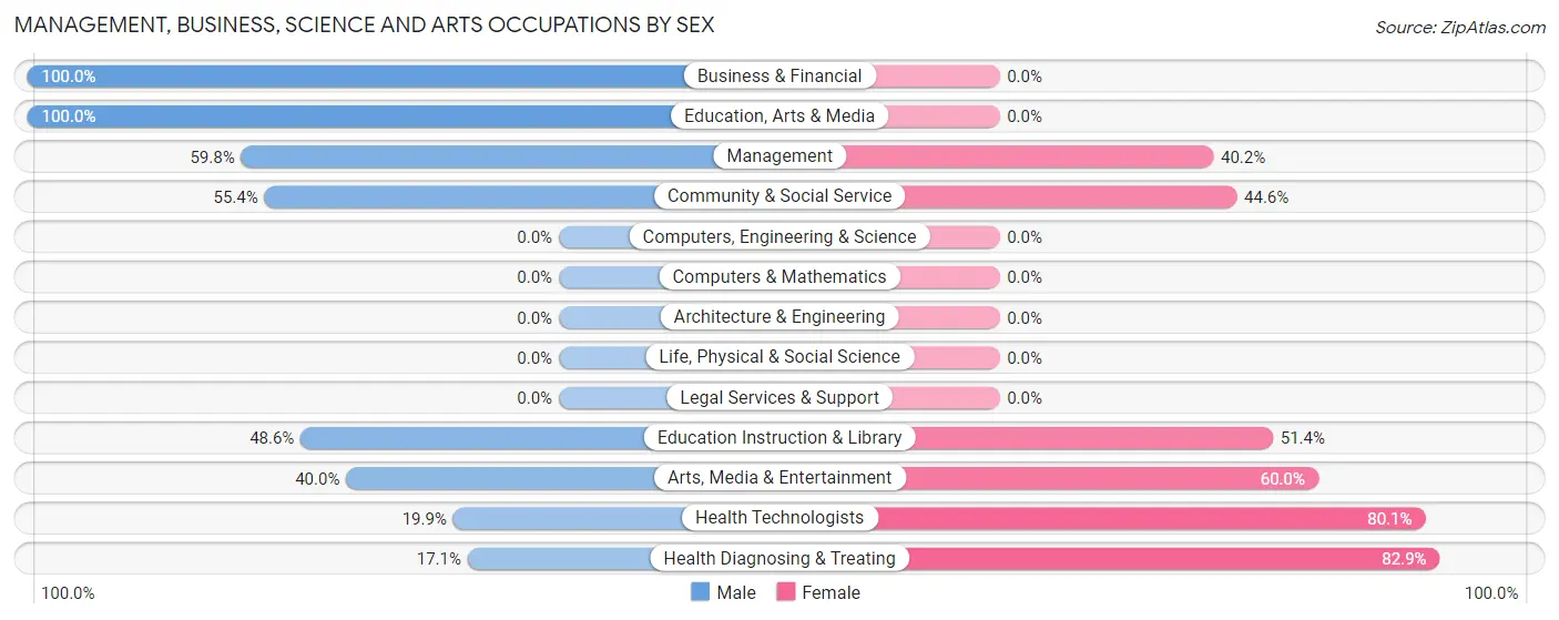 Management, Business, Science and Arts Occupations by Sex in Pine Ridge