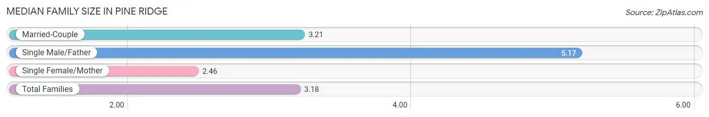 Median Family Size in Pine Ridge