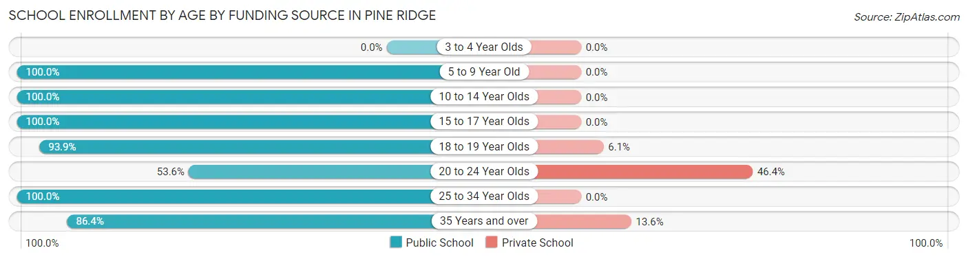 School Enrollment by Age by Funding Source in Pine Ridge