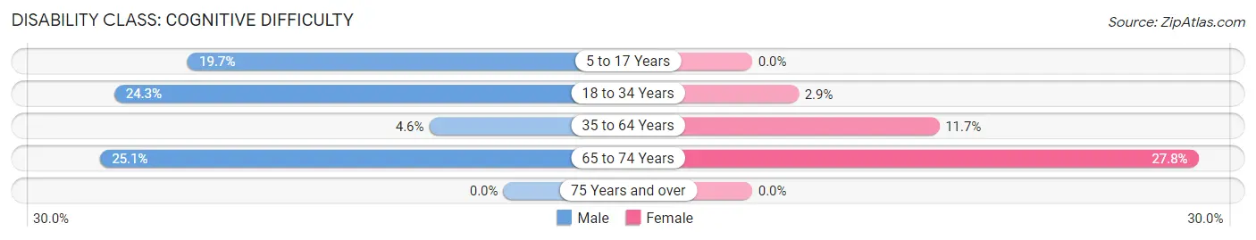 Disability in Pitcairn borough: <span>Cognitive Difficulty</span>