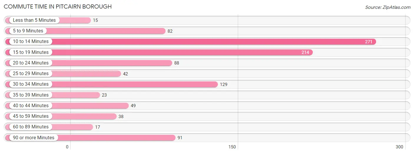 Commute Time in Pitcairn borough