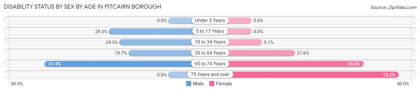 Disability Status by Sex by Age in Pitcairn borough