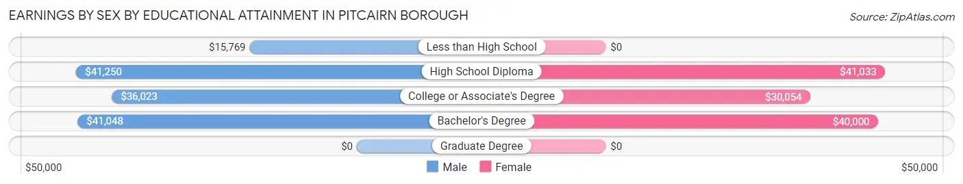 Earnings by Sex by Educational Attainment in Pitcairn borough