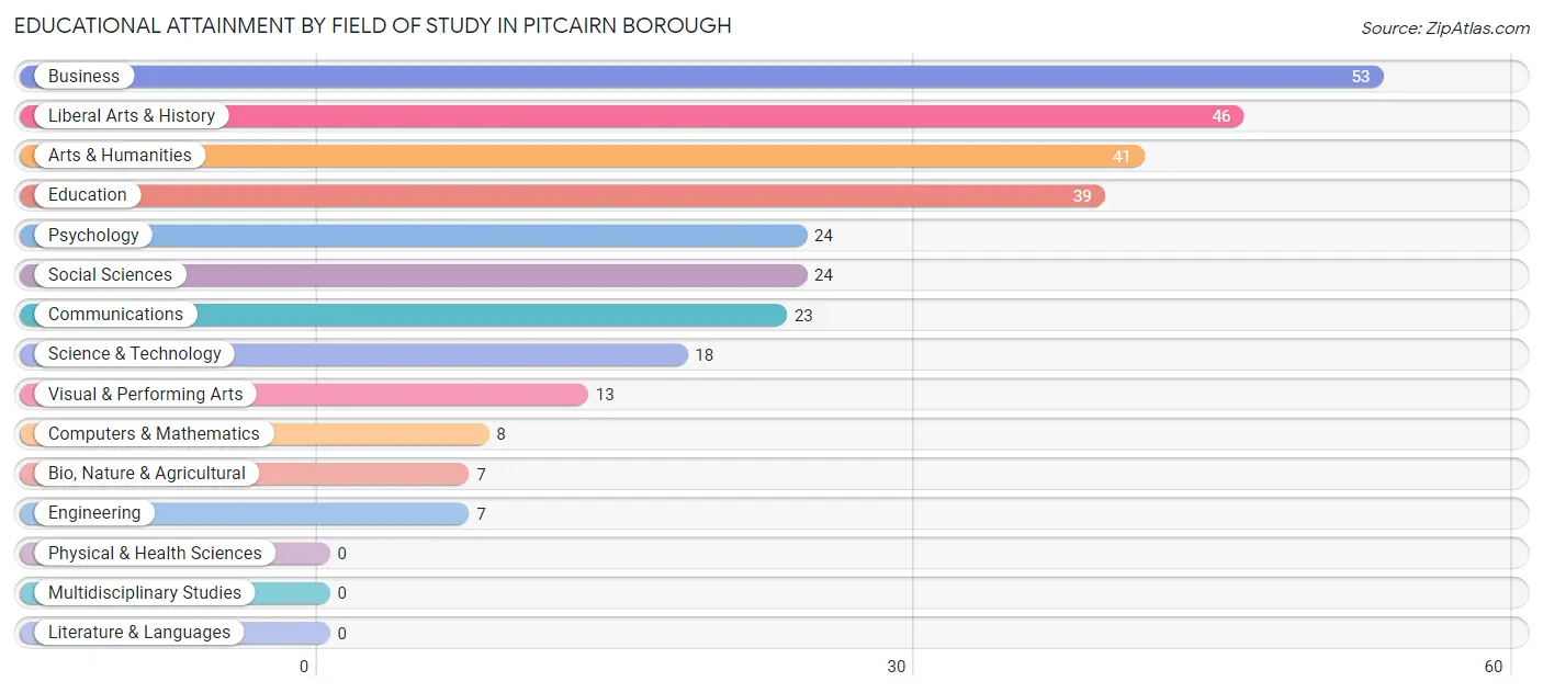 Educational Attainment by Field of Study in Pitcairn borough