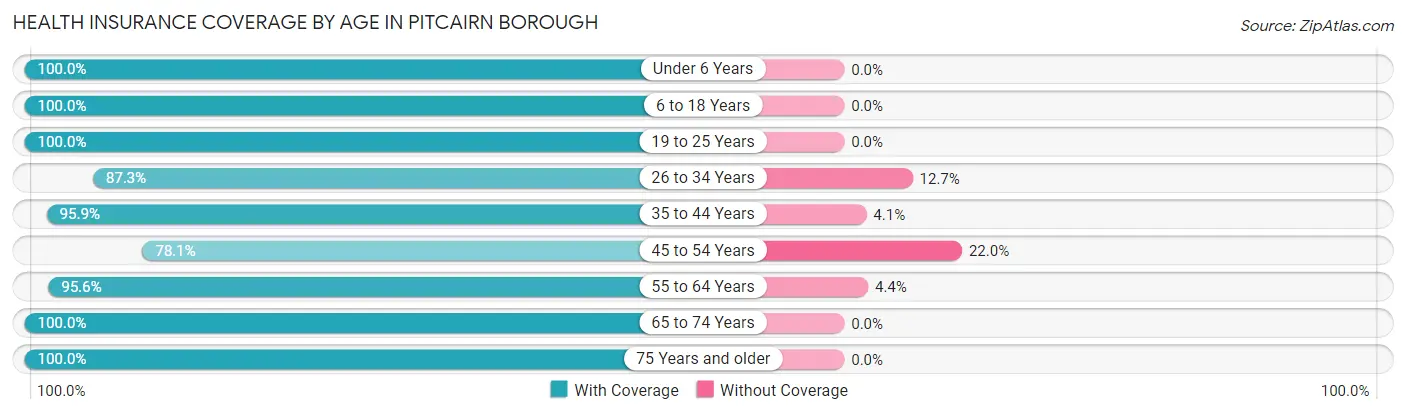 Health Insurance Coverage by Age in Pitcairn borough