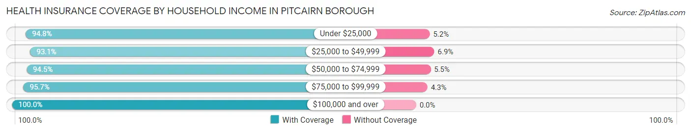 Health Insurance Coverage by Household Income in Pitcairn borough