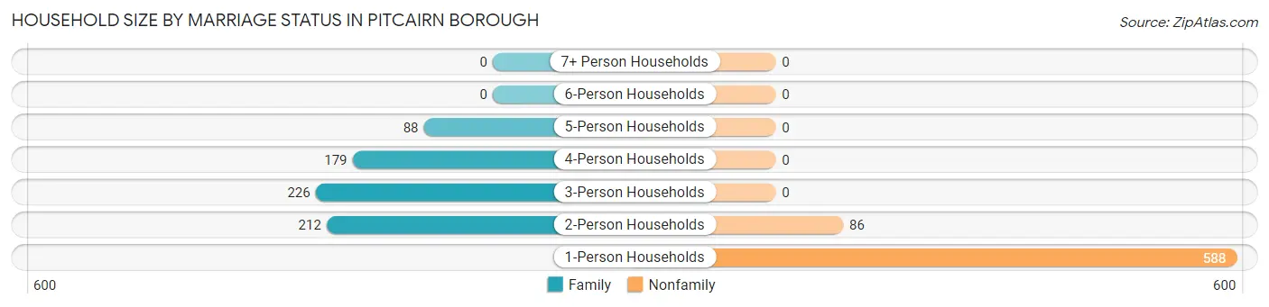 Household Size by Marriage Status in Pitcairn borough