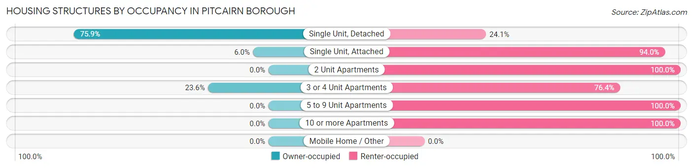 Housing Structures by Occupancy in Pitcairn borough