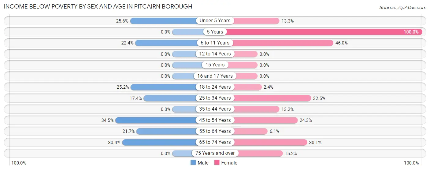 Income Below Poverty by Sex and Age in Pitcairn borough