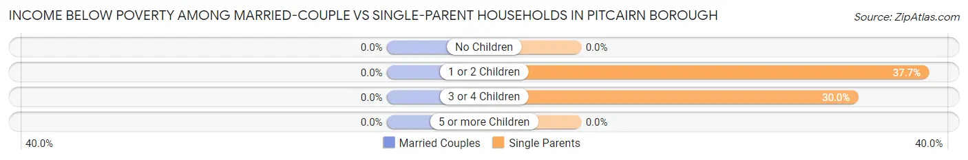 Income Below Poverty Among Married-Couple vs Single-Parent Households in Pitcairn borough