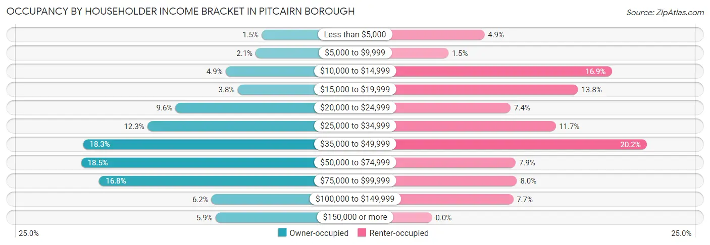 Occupancy by Householder Income Bracket in Pitcairn borough