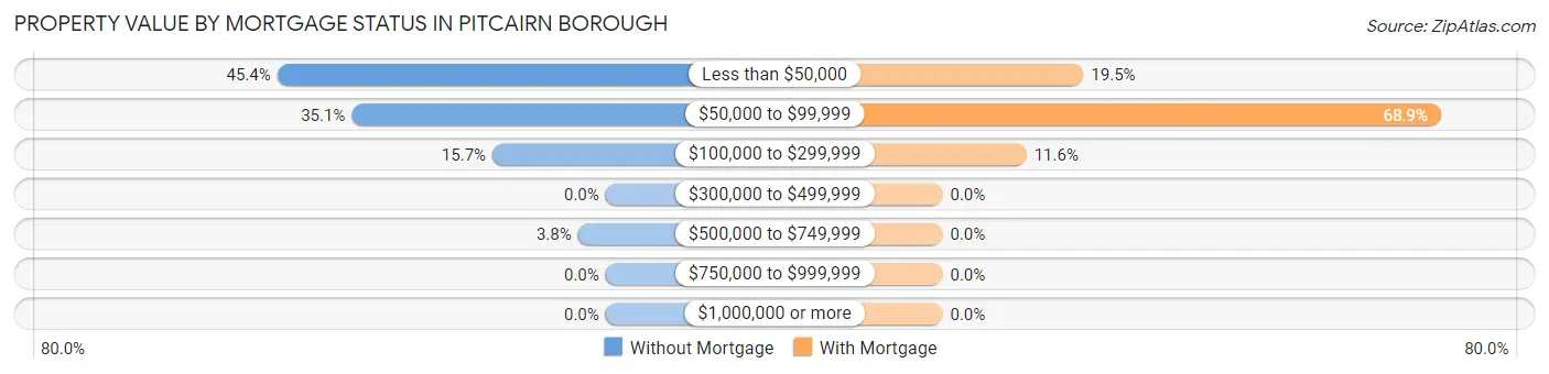 Property Value by Mortgage Status in Pitcairn borough