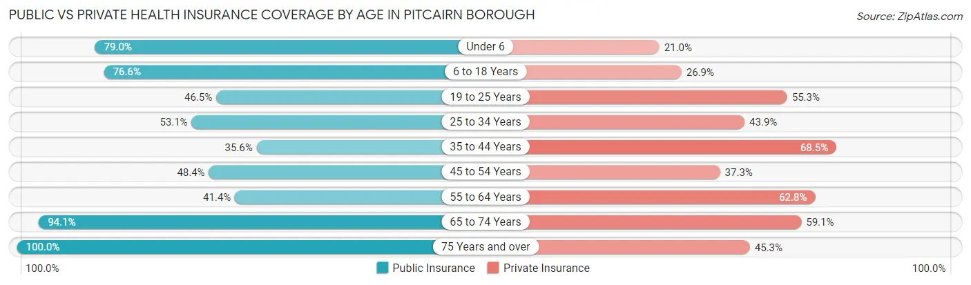 Public vs Private Health Insurance Coverage by Age in Pitcairn borough
