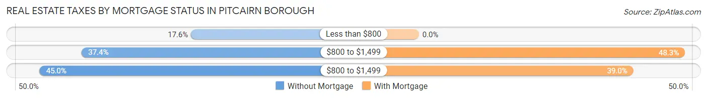 Real Estate Taxes by Mortgage Status in Pitcairn borough