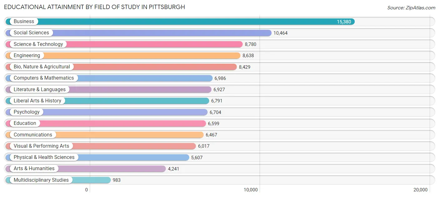 Educational Attainment by Field of Study in Pittsburgh