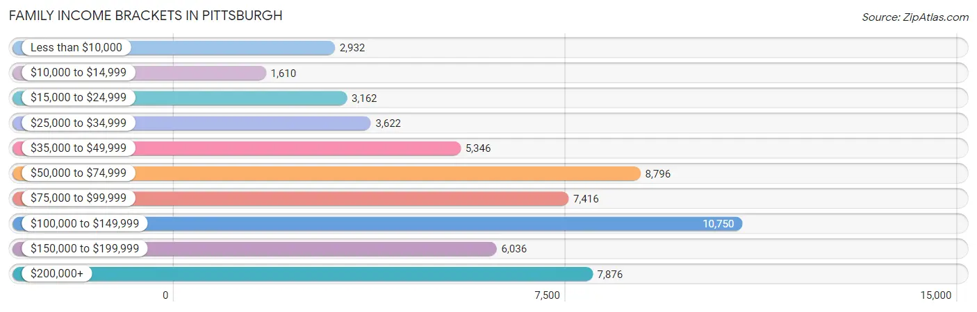 Family Income Brackets in Pittsburgh