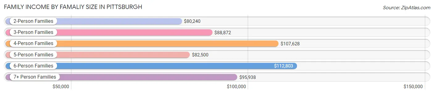 Family Income by Famaliy Size in Pittsburgh