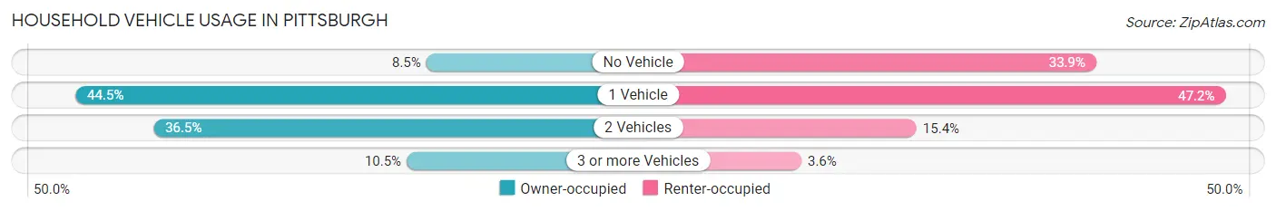 Household Vehicle Usage in Pittsburgh