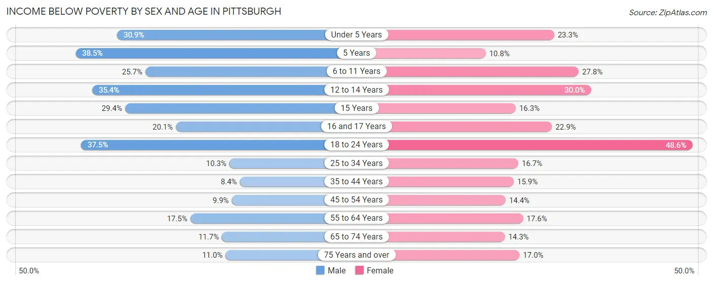 Income Below Poverty by Sex and Age in Pittsburgh