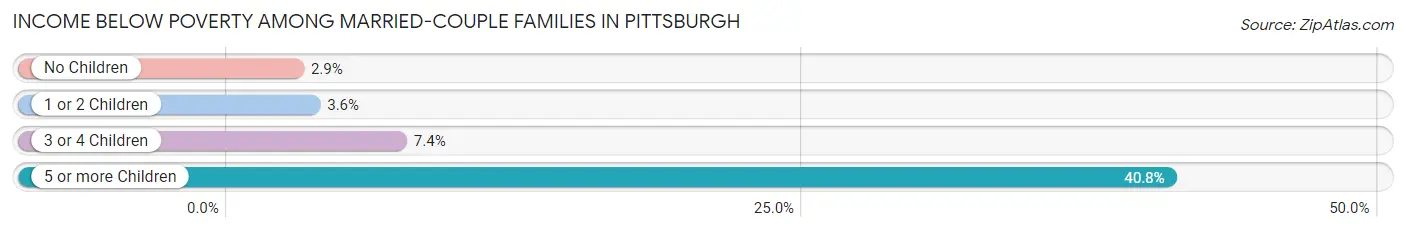 Income Below Poverty Among Married-Couple Families in Pittsburgh