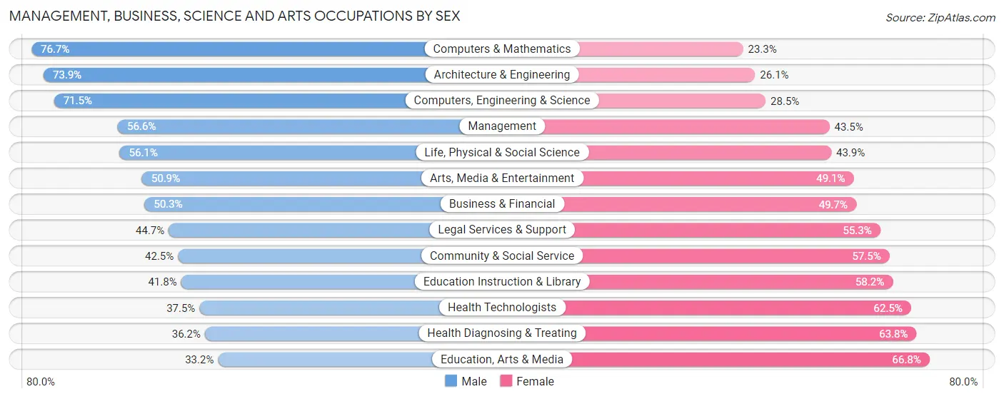 Management, Business, Science and Arts Occupations by Sex in Pittsburgh