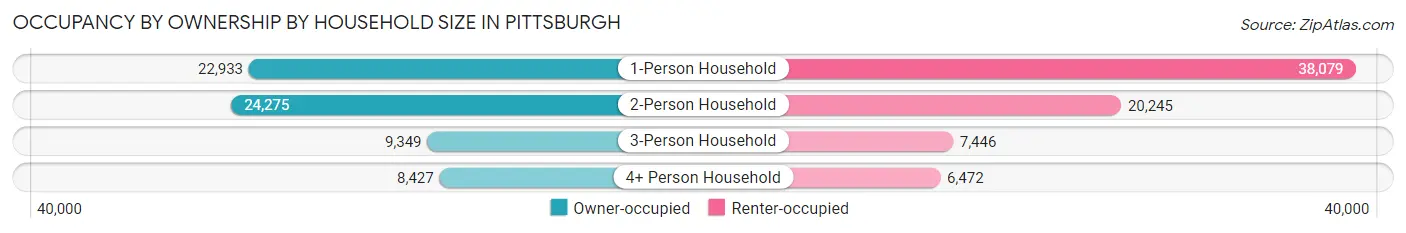 Occupancy by Ownership by Household Size in Pittsburgh