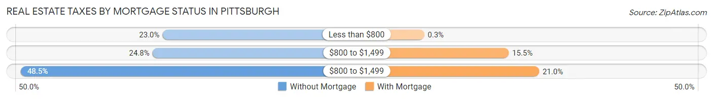 Real Estate Taxes by Mortgage Status in Pittsburgh