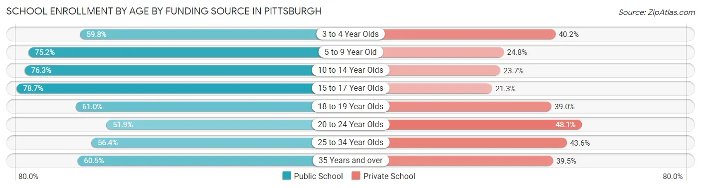 School Enrollment by Age by Funding Source in Pittsburgh