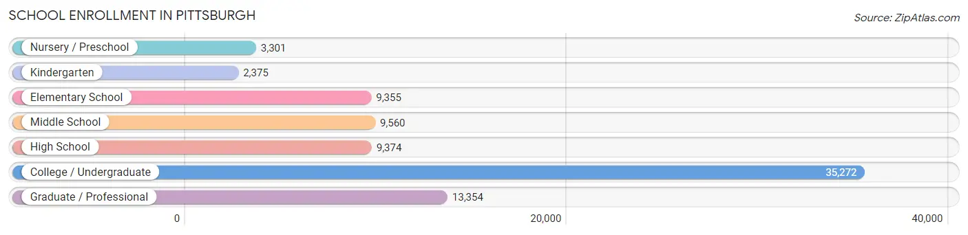 School Enrollment in Pittsburgh