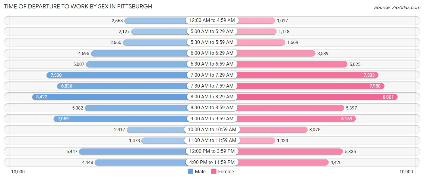 Time of Departure to Work by Sex in Pittsburgh