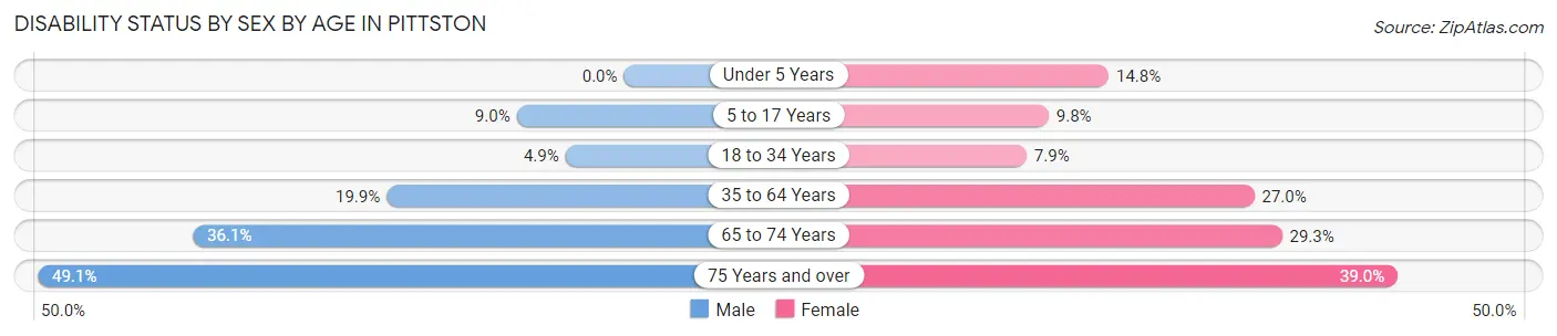 Disability Status by Sex by Age in Pittston