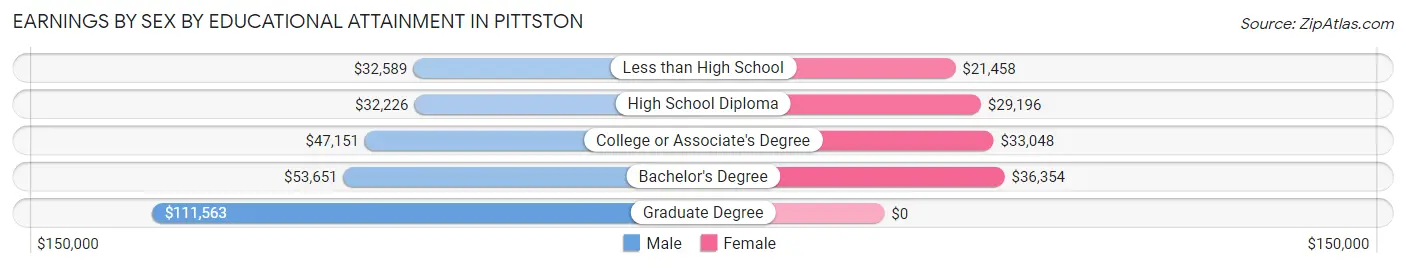 Earnings by Sex by Educational Attainment in Pittston