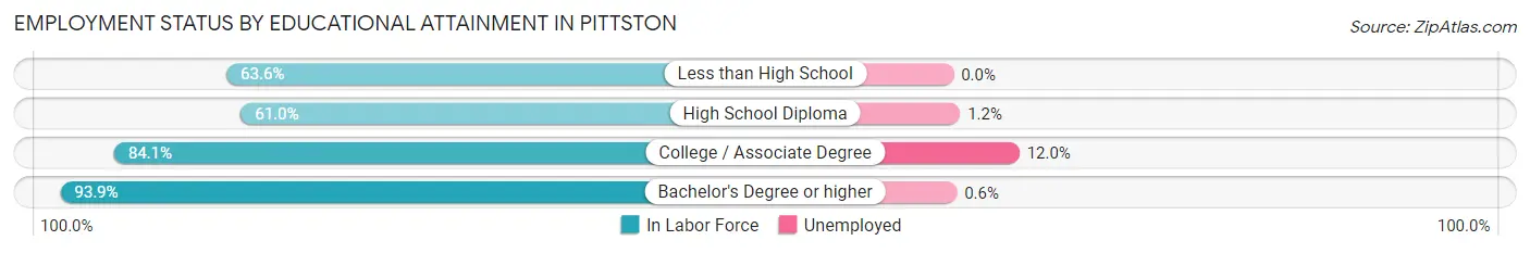 Employment Status by Educational Attainment in Pittston
