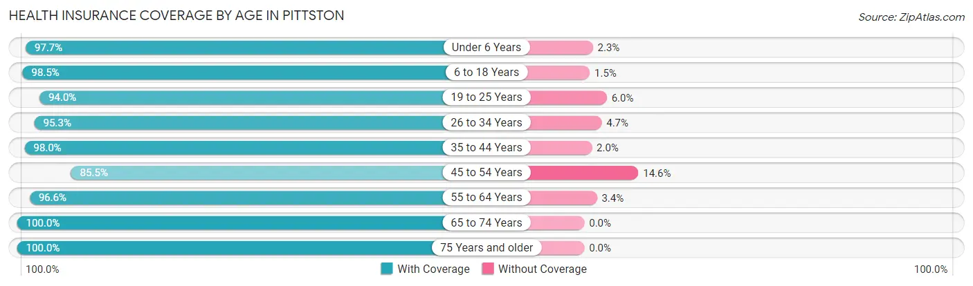 Health Insurance Coverage by Age in Pittston