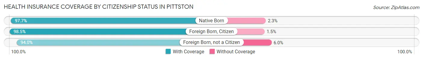Health Insurance Coverage by Citizenship Status in Pittston
