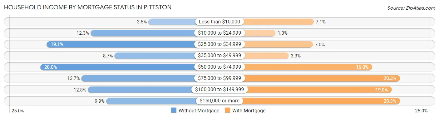 Household Income by Mortgage Status in Pittston