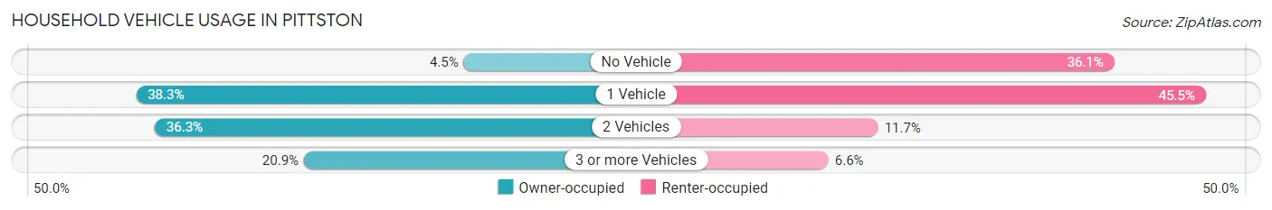 Household Vehicle Usage in Pittston