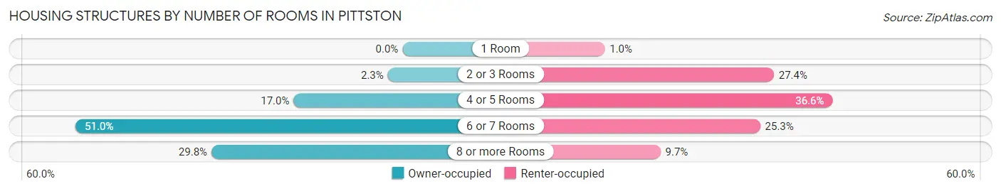 Housing Structures by Number of Rooms in Pittston