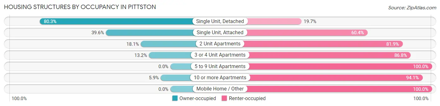 Housing Structures by Occupancy in Pittston