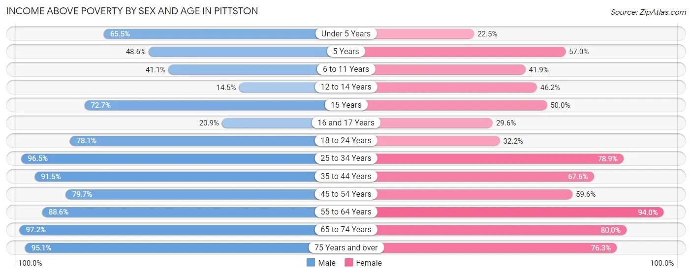 Income Above Poverty by Sex and Age in Pittston