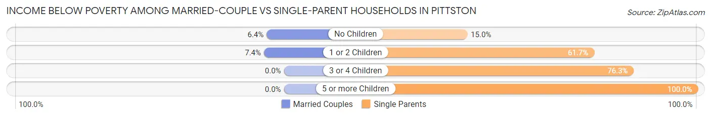 Income Below Poverty Among Married-Couple vs Single-Parent Households in Pittston