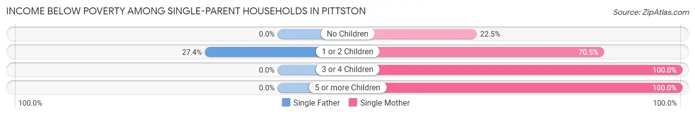 Income Below Poverty Among Single-Parent Households in Pittston