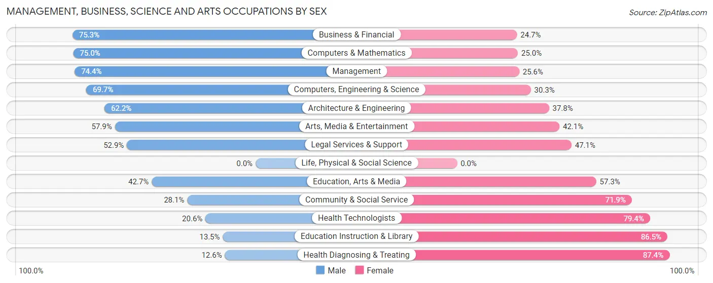 Management, Business, Science and Arts Occupations by Sex in Pittston