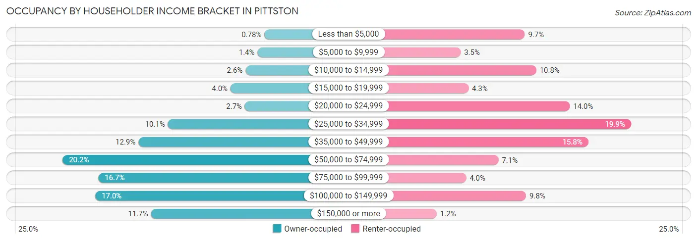 Occupancy by Householder Income Bracket in Pittston