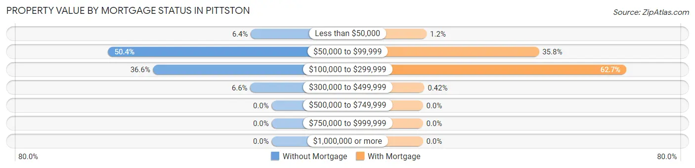 Property Value by Mortgage Status in Pittston