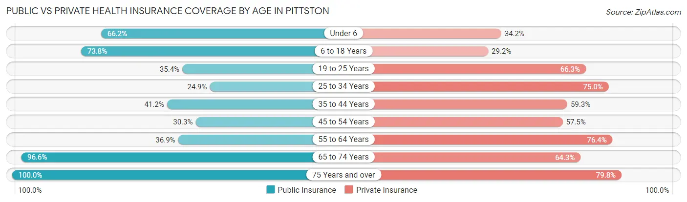 Public vs Private Health Insurance Coverage by Age in Pittston