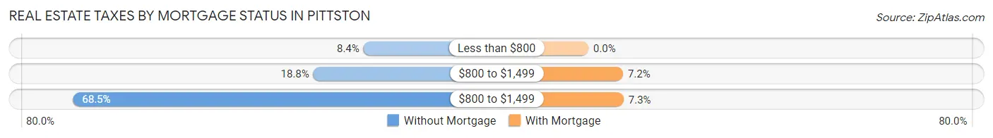 Real Estate Taxes by Mortgage Status in Pittston